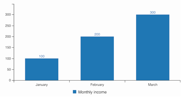 Bar chart of monthly income from January to March. A link to a page with a table of the chart data immediately follows this chart.